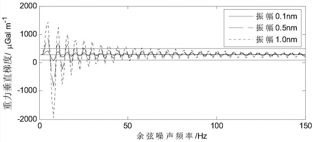 Method and system for extracting vertical gravity gradient based on absolute gravimeter