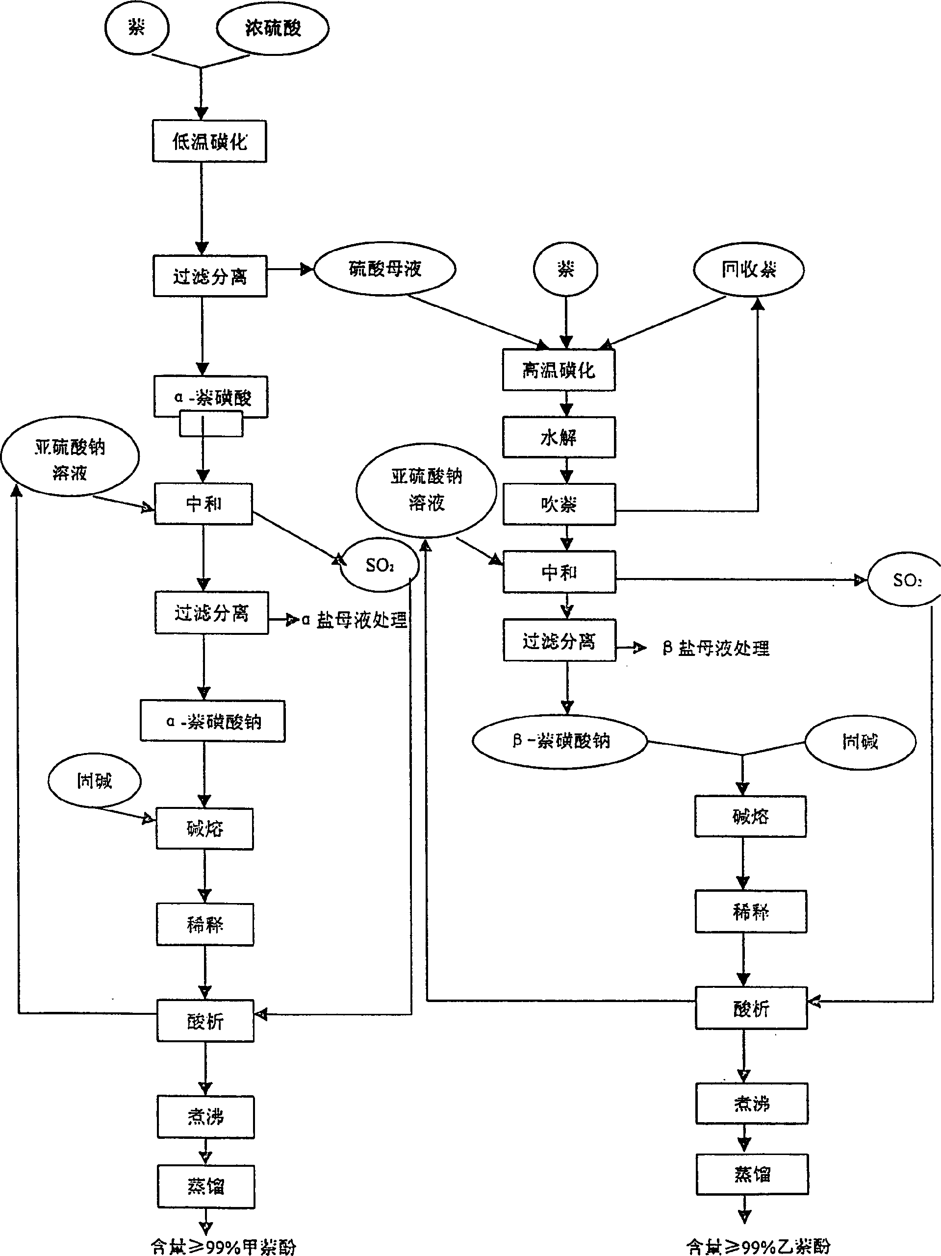 Preparation method of joint production of alpha maphthol and beta naphthol