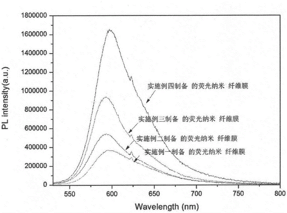 Fluorescent nano-fiber membrane and preparation method thereof