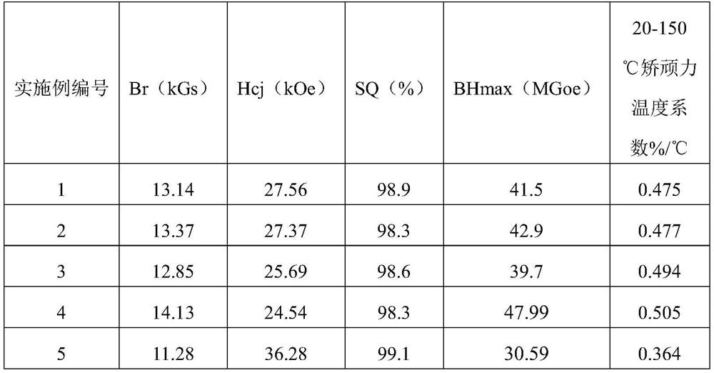 A kind of r-t-b series magnetic material and preparation method thereof