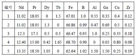 A kind of r-t-b series magnetic material and preparation method thereof