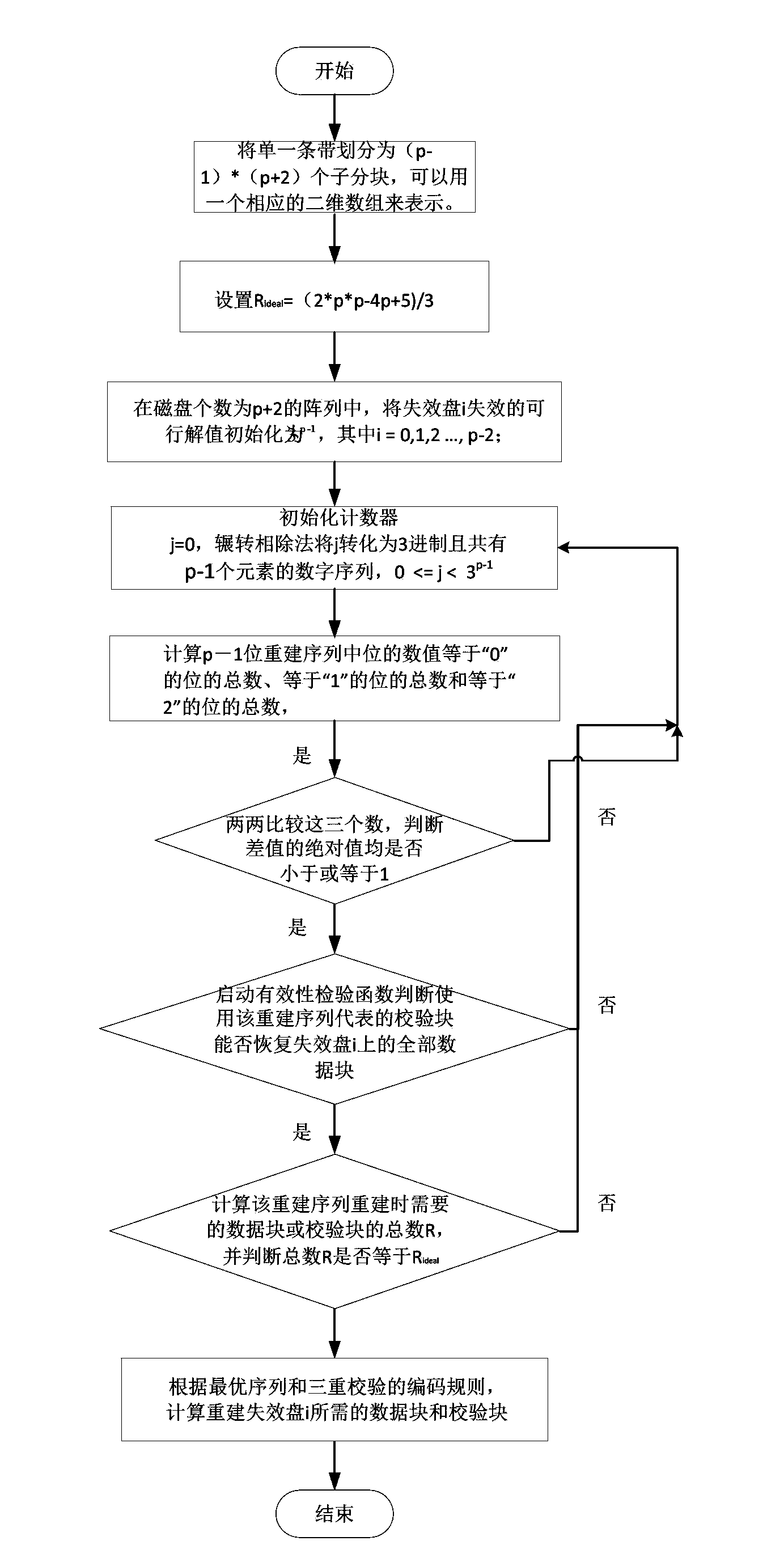 Quick single-disk failure recovery method for triple-erasure-correcting codes