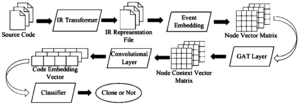 Code clone detection method and device based on event embedding tree and GAT network