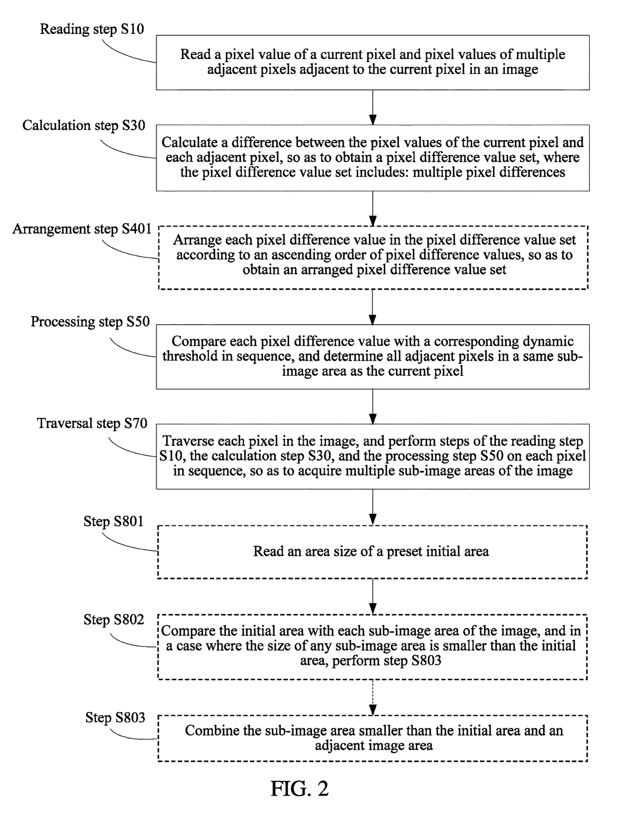 Method and apparatus for dividing image area