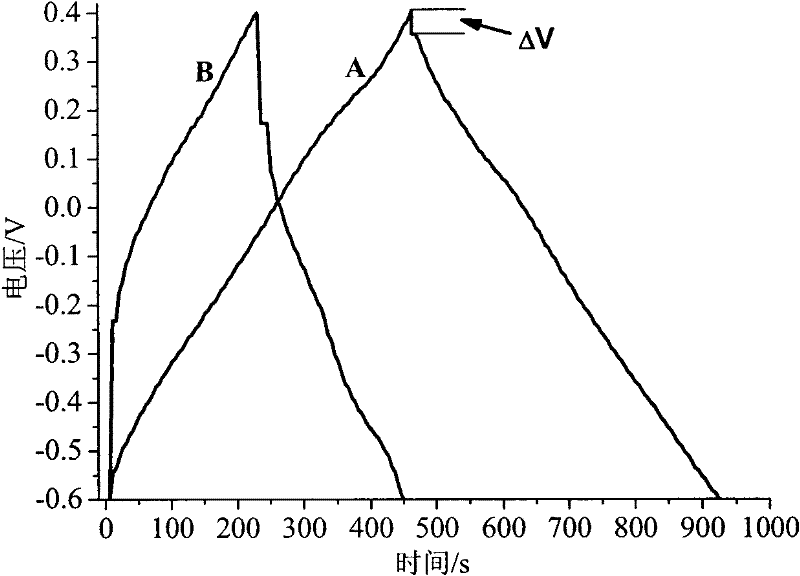 Preparation method for electrode material of super capacitor, application and super capacitor