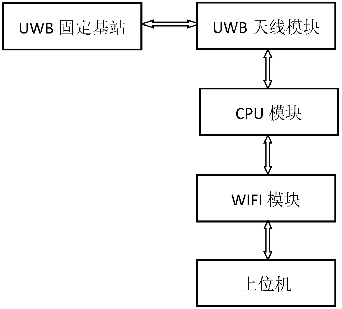 AGV (Automated Guided Vehicle) navigational location device based on UWB (Ultra Wide Band)