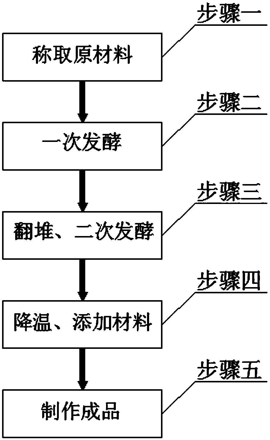 Method of using sludge to process nutritional soil