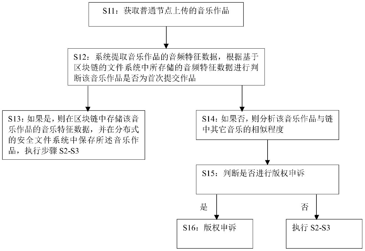 Music copyright management method, platform and system based on block chain