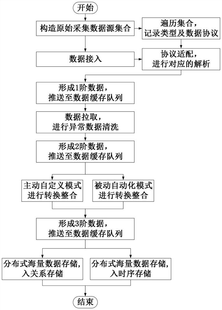 Method convenient for cleaning, integrating and storing massive multi-source heterogeneous data