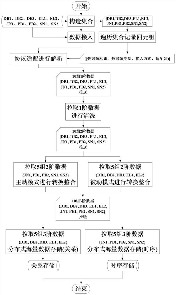 Method convenient for cleaning, integrating and storing massive multi-source heterogeneous data