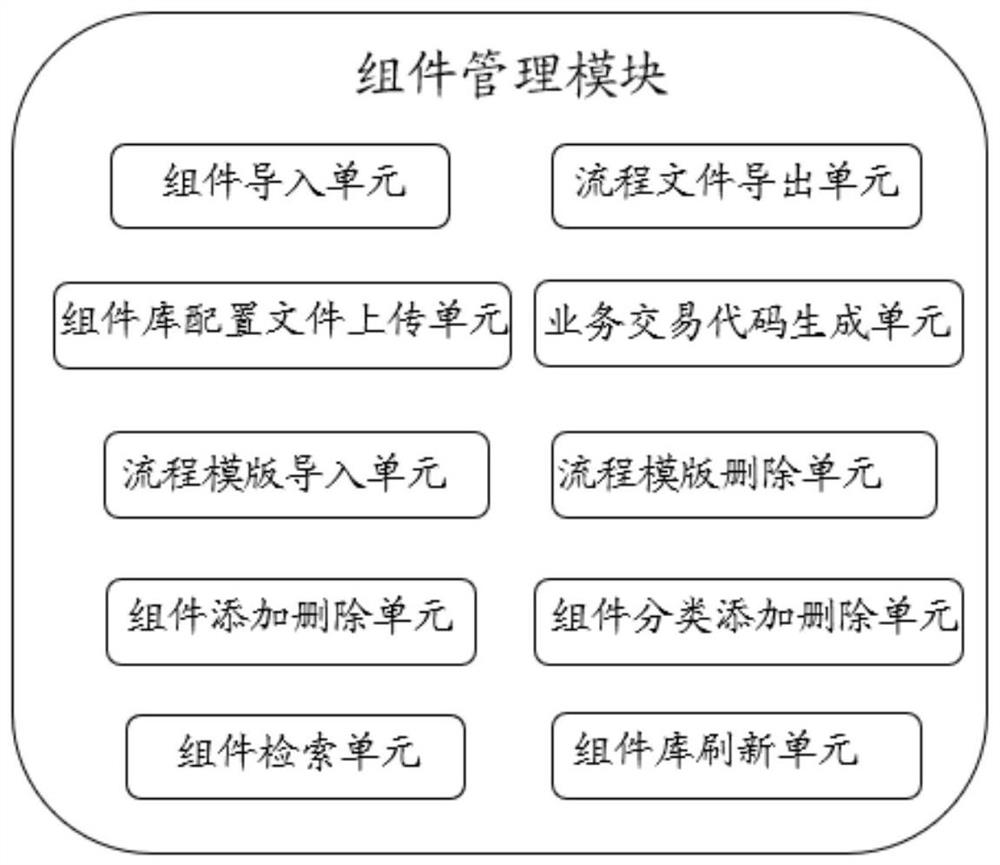 Management and control method and system based on IDEA technical service SmartFlow