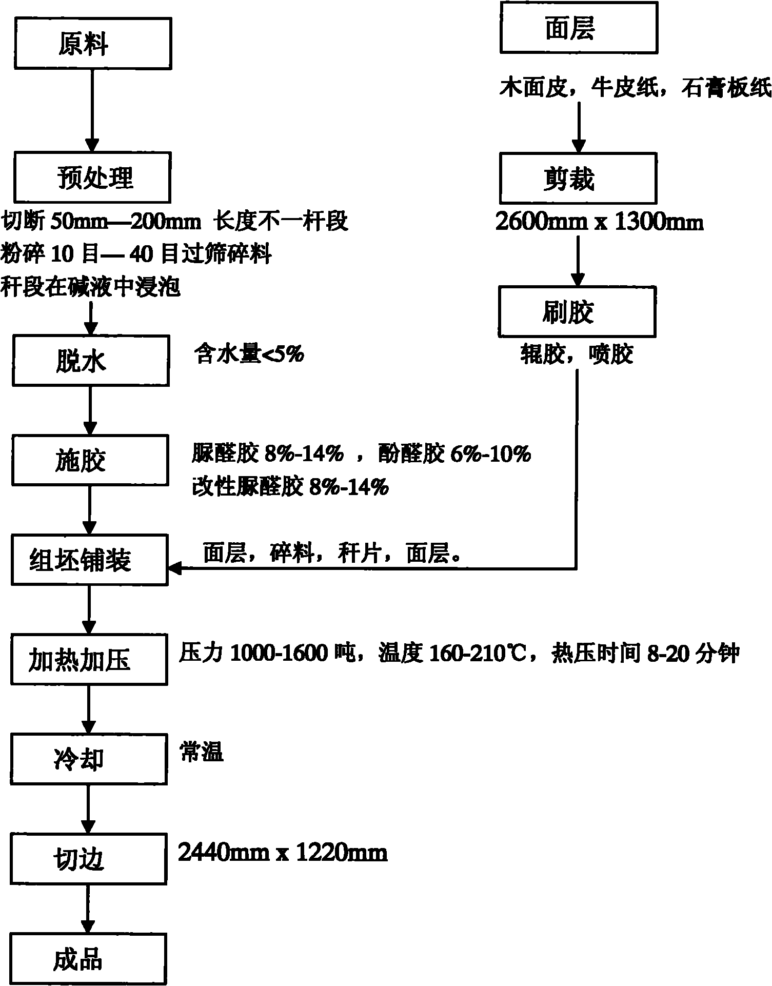 Process for pretreating raw materials of sunflower stalk composite boards and pressing assemblies