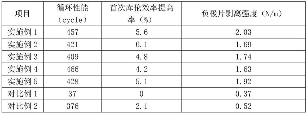 A negative electrode binder and a method for preparing a silicon-based negative electrode sheet containing the binder