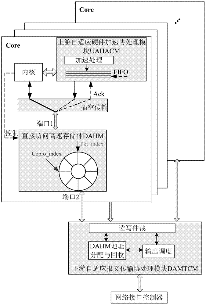 Tightly coupled self-adaptive co-processing system supporting multi-core network processing framework