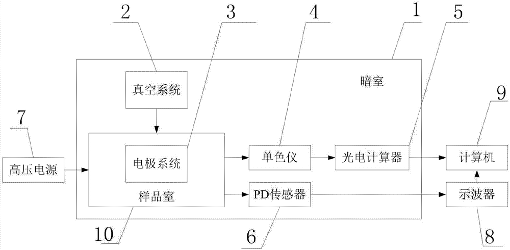 Real-time observation and evaluation equipment for charge behaviors based on electroluminescence