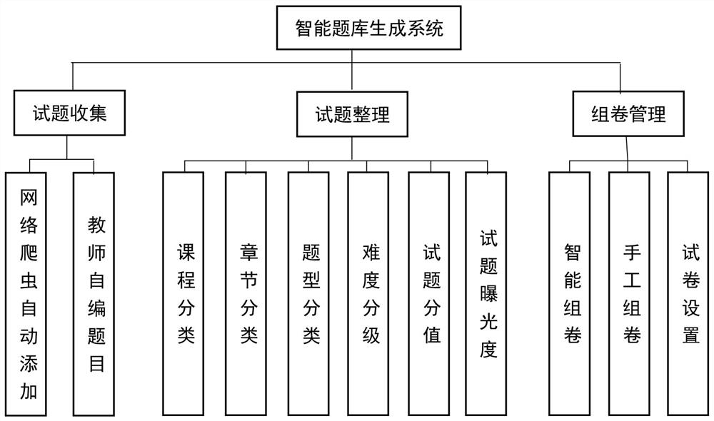 Question bank generation system based on web crawlers and application method