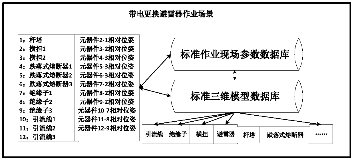 A rapid reconstruction method of live replacement surge arrester job site