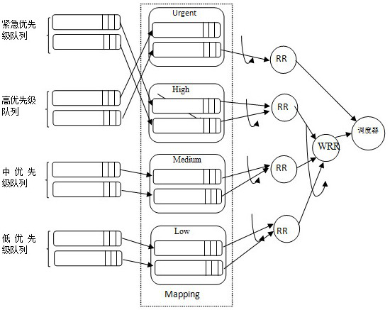 Arbitration management method of task queue, storage medium and solid state disk