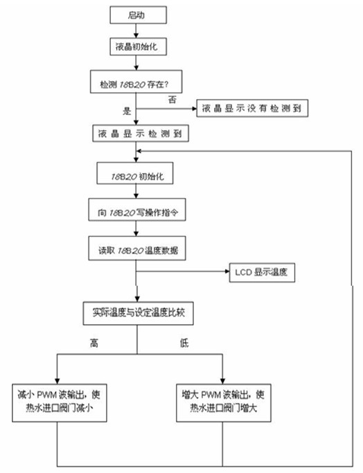 Device and method based on intelligent water temperature control of water heater and water conservation design of outer pipeline