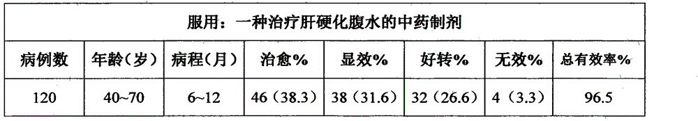 Traditional Chinese medicine preparation for treating cirrhotic ascites and preparation method