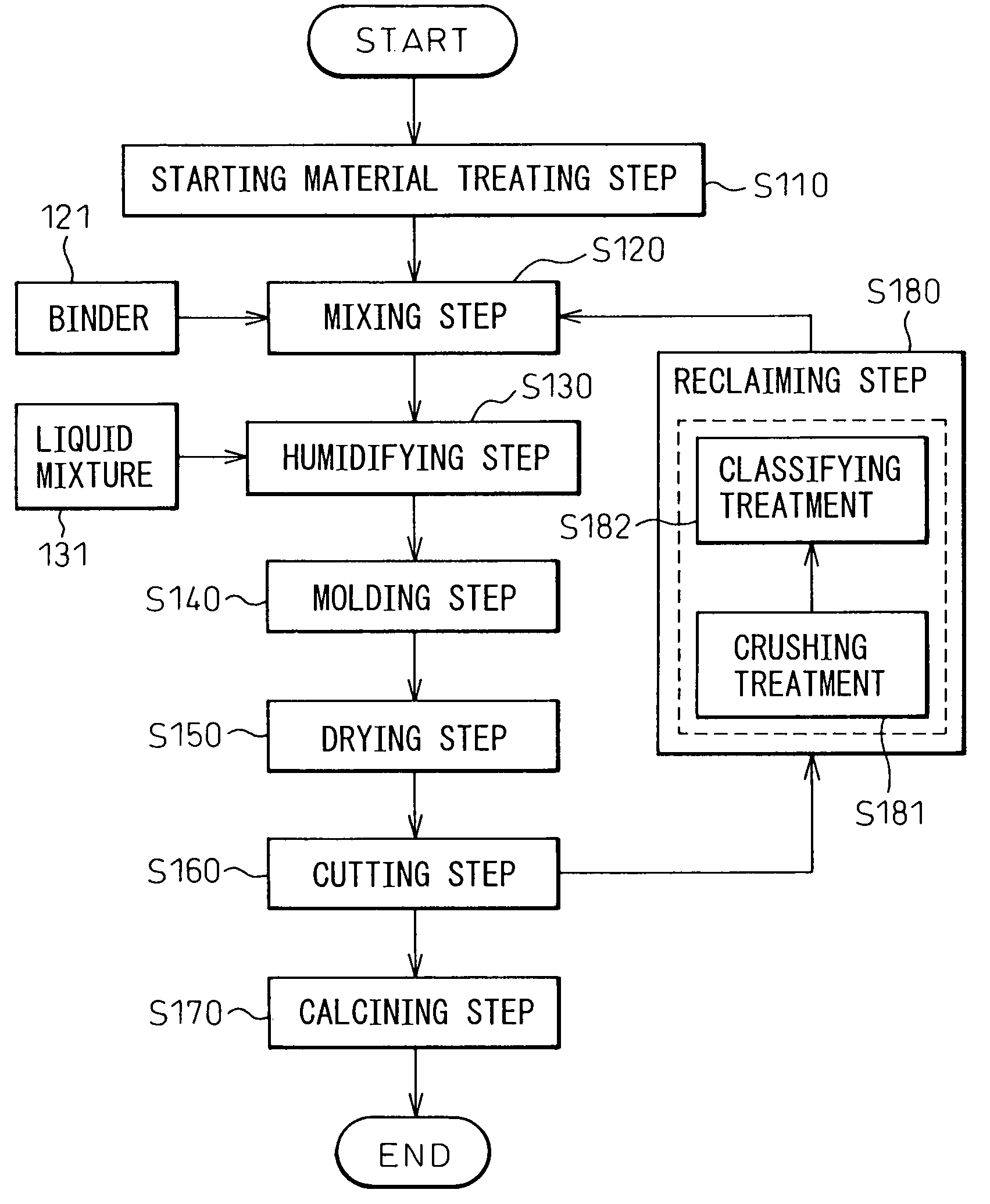 Method for producing cordierite ceramic body using reclaimed ceramic starting material