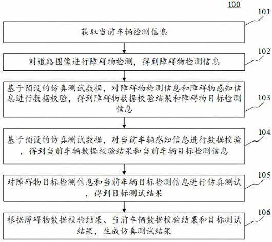 Automatic driving simulation test method, device and equipment and computer readable medium