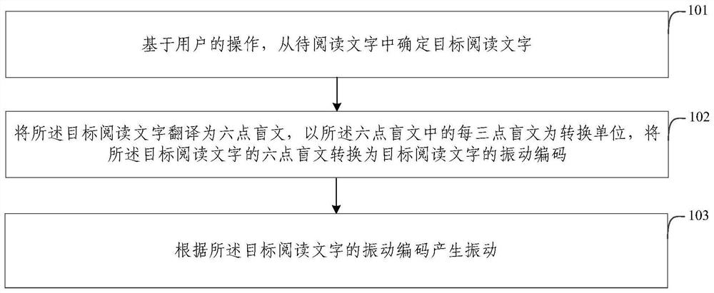 Braille reading method, electronic equipment and storage medium