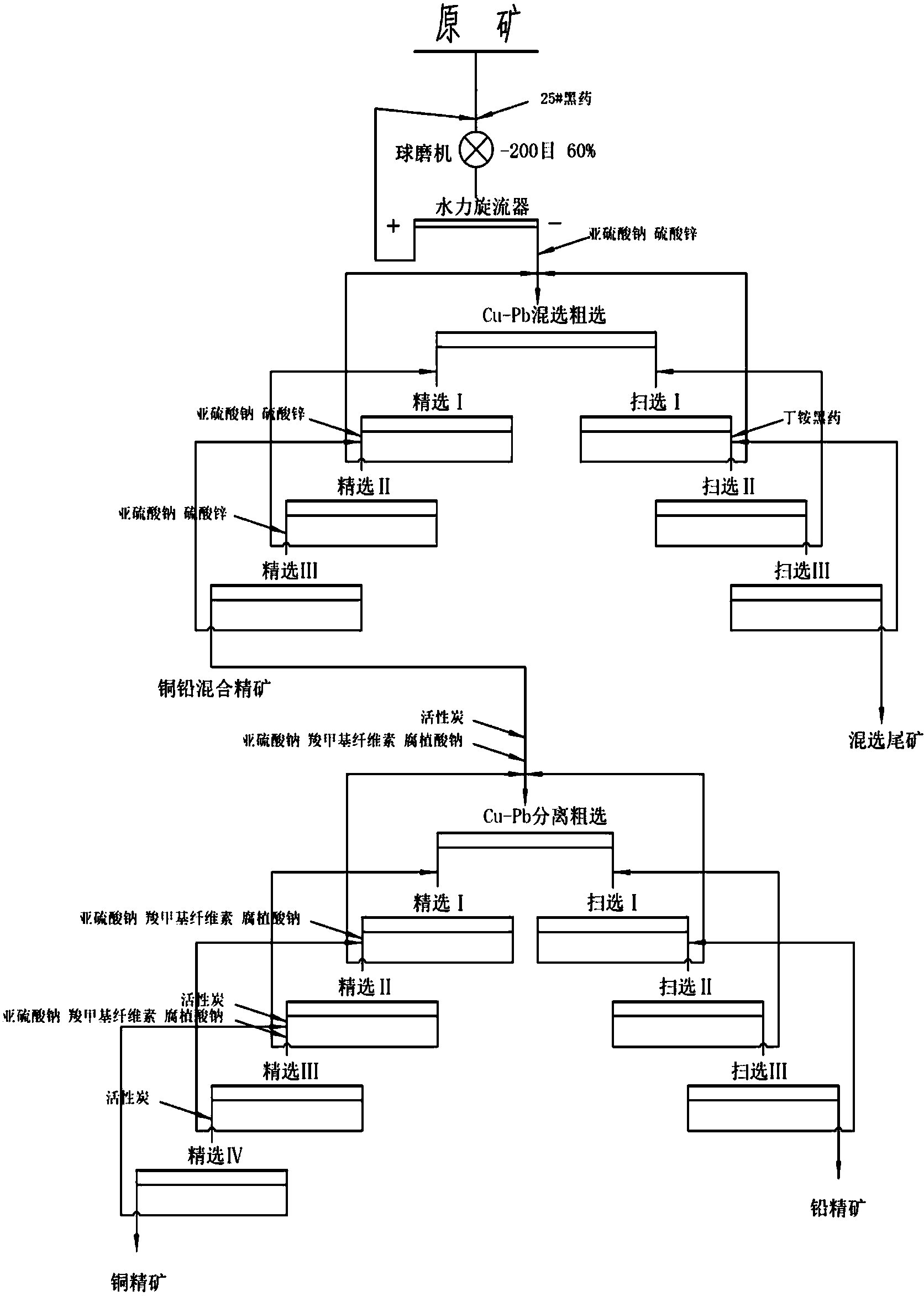 Copper and lead separating cyanide-chrome-free beneficiation method for low-grade multi-metal sulfide ore