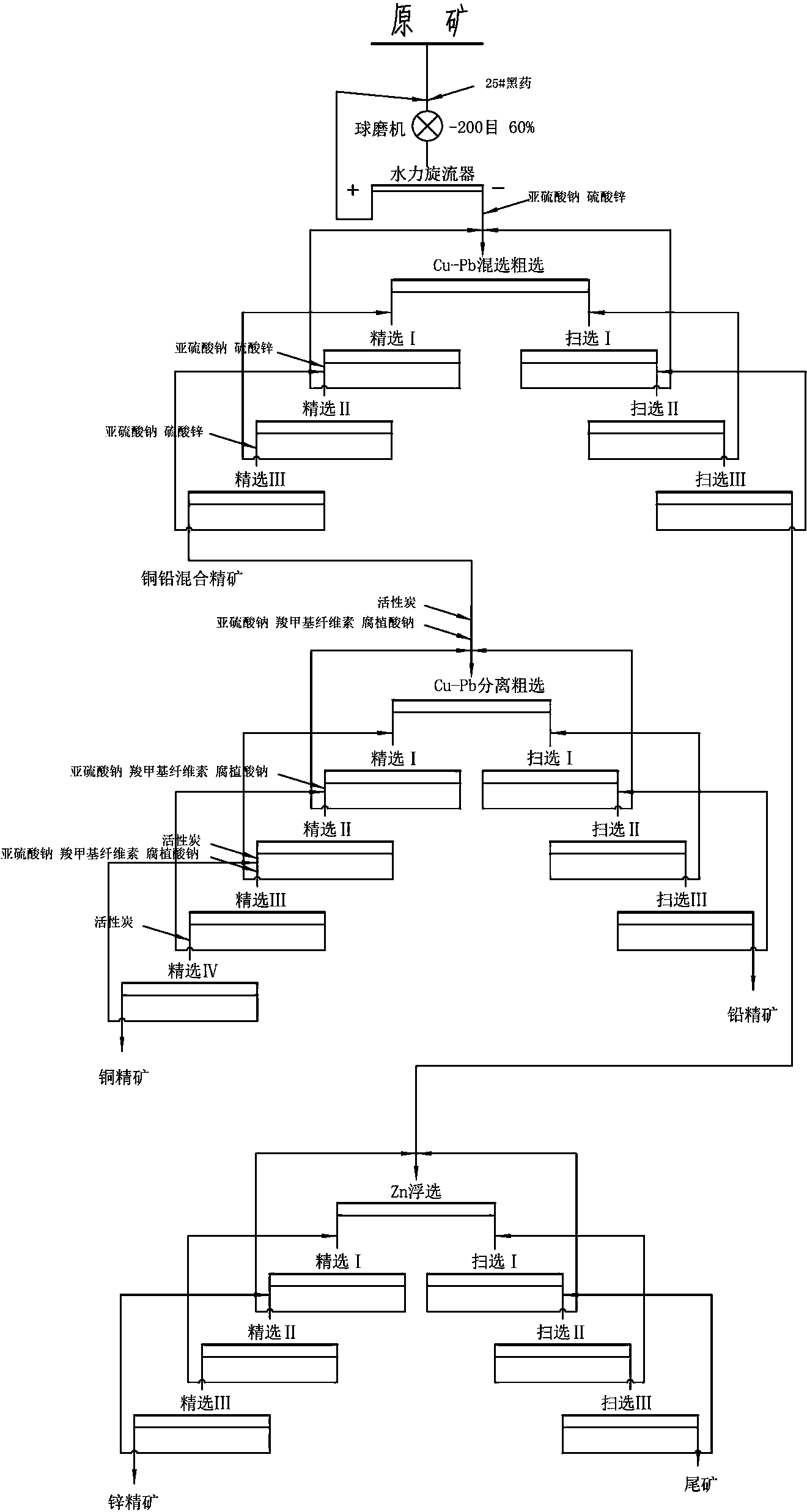 Copper and lead separating cyanide-chrome-free beneficiation method for low-grade multi-metal sulfide ore