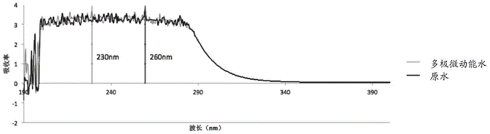 A kind of multi-polar micro-kinetic energy drinking water and its preparation method and application