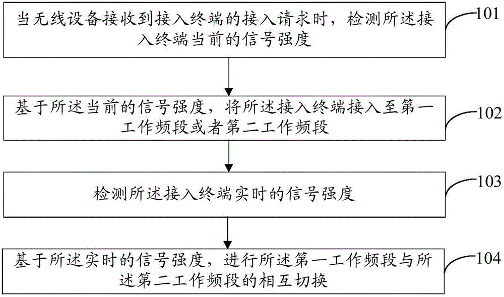 Frequency band switching method based on wireless device and wireless device