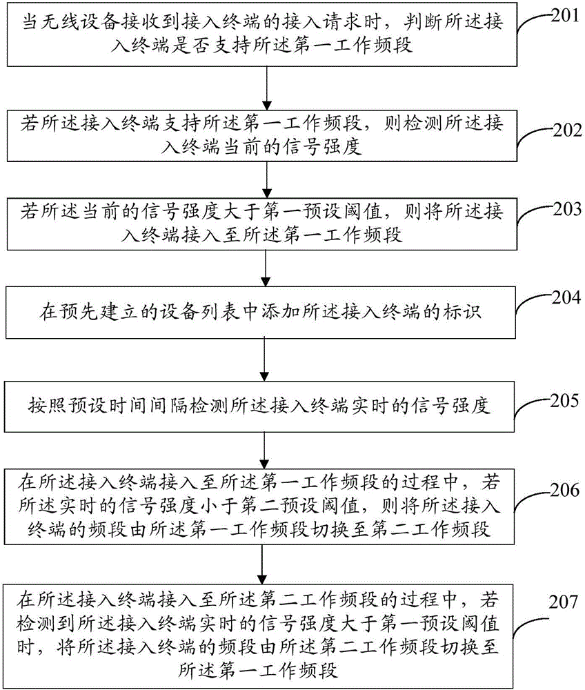 Frequency band switching method based on wireless device and wireless device