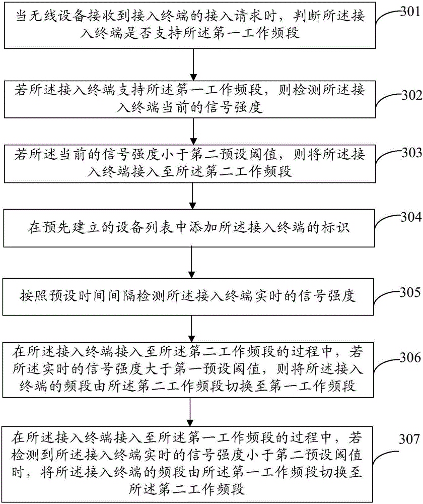 Frequency band switching method based on wireless device and wireless device