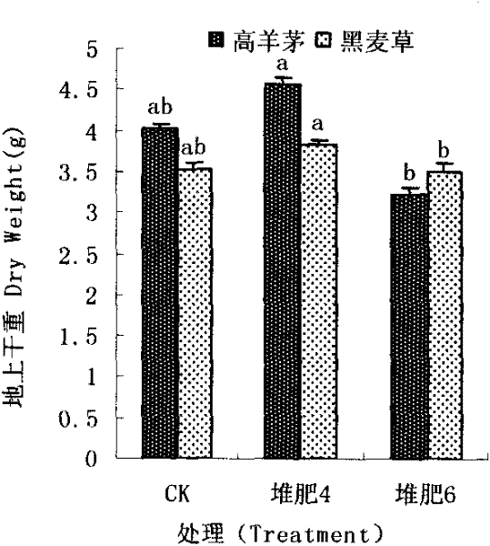 Method for regulating and controlling ecological photosynthesis of tall fescue by adopting fine garbage compost