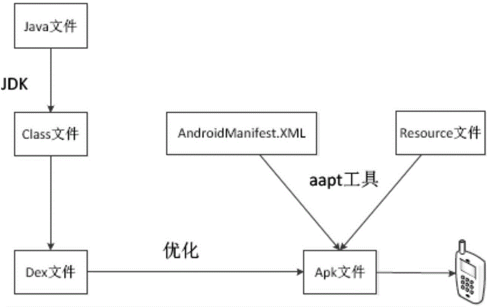 APK file strengthening method