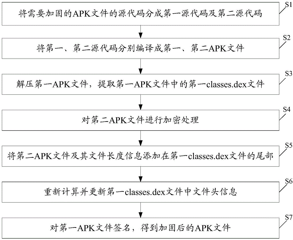 APK file strengthening method