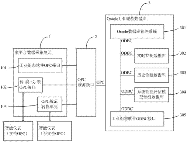 Large-scale industrial information control system based on Oracle database and control method thereof