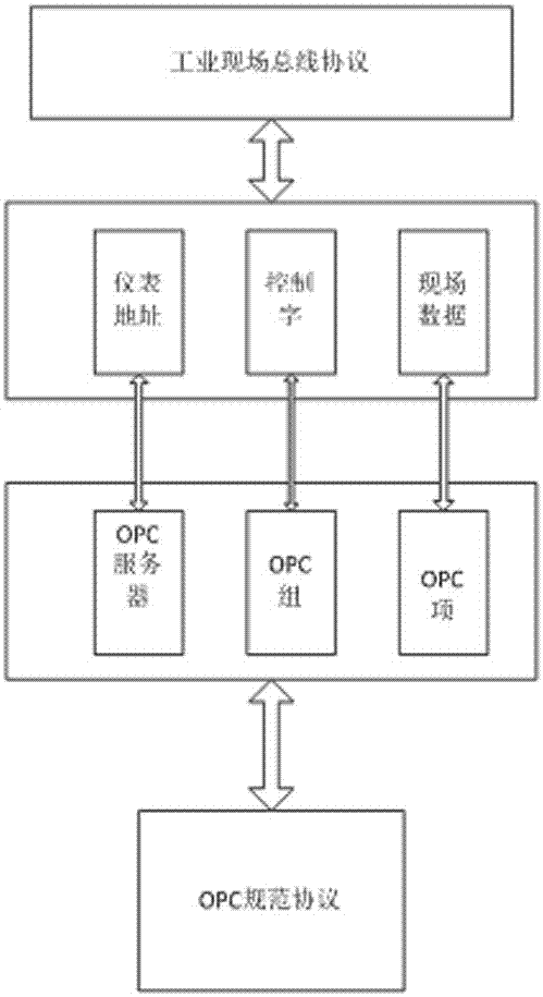 Large-scale industrial information control system based on Oracle database and control method thereof