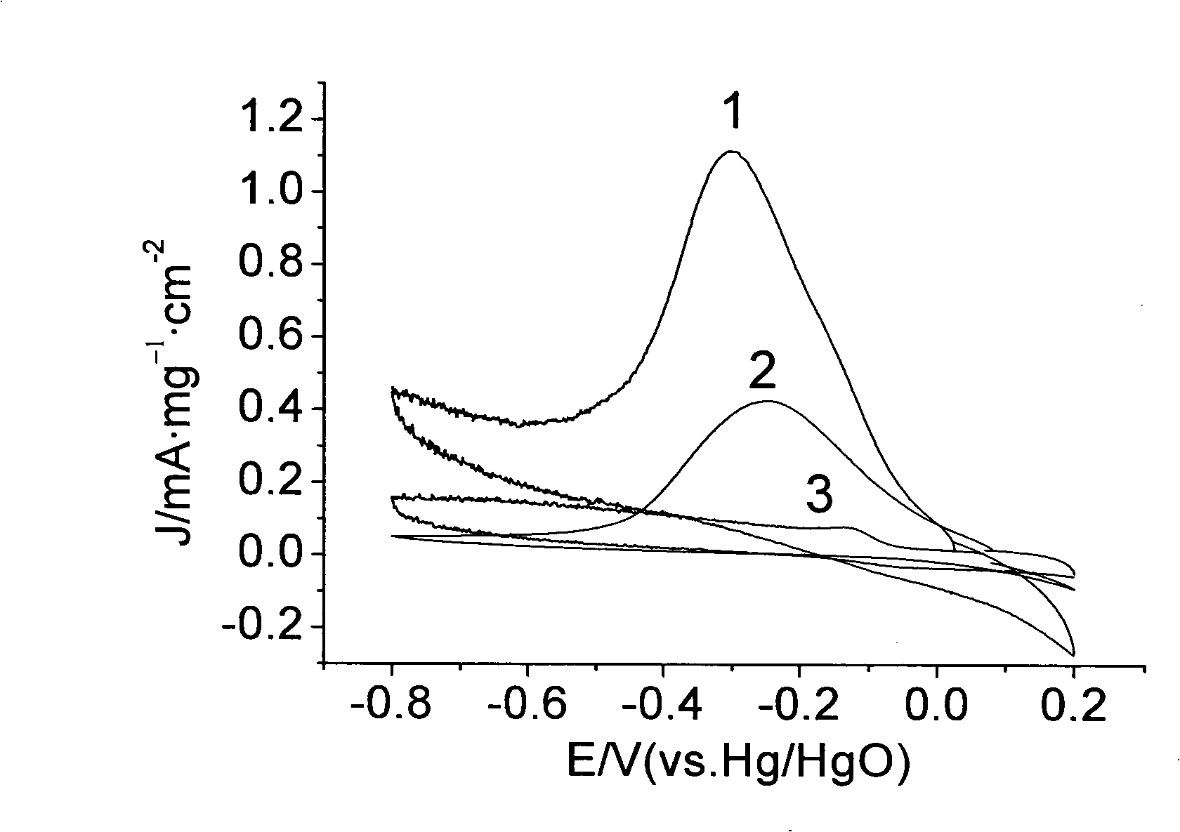 Application of manganese dioxide for preparing microorganism fuel cell cathode