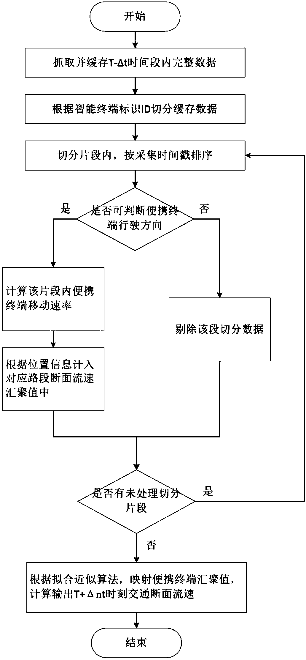 Traffic section flow speed prediction algorithm based on WIFI (Wireless Fidelity) signal