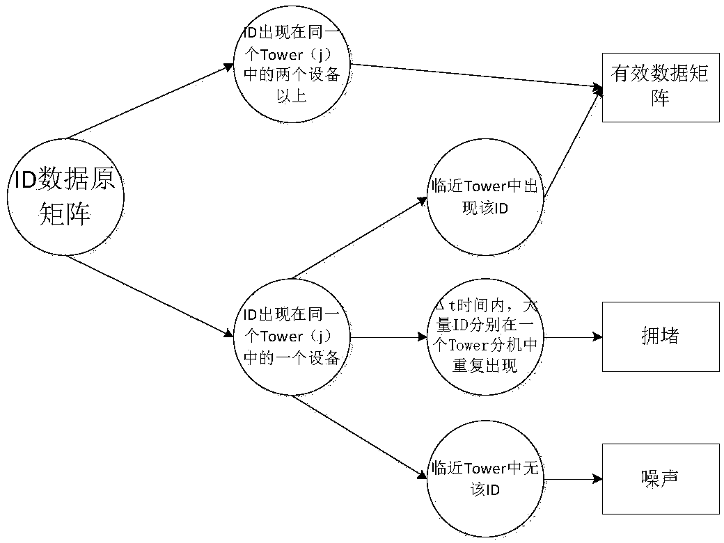 Traffic section flow speed prediction algorithm based on WIFI (Wireless Fidelity) signal