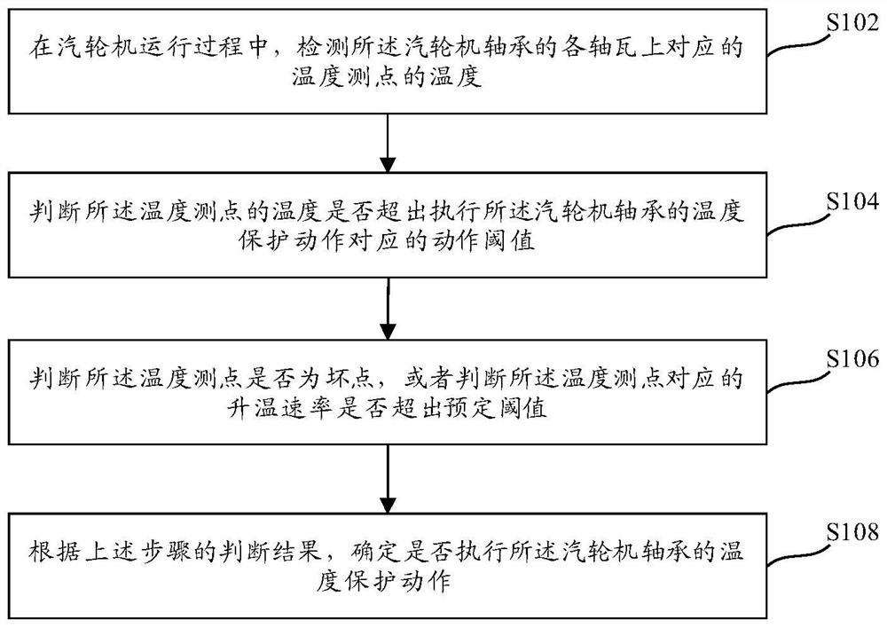 Steam turbine bearing temperature protection method, device and electronic equipment