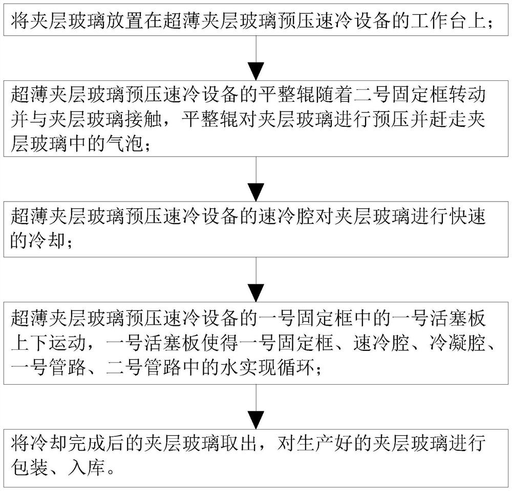 A production process of ultra-thin laminated glass