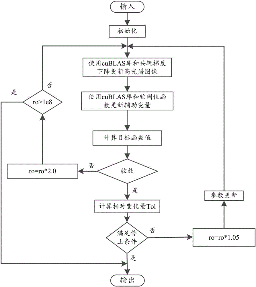 Quick reconstruction method of double-camera spectral imaging system based on GPU