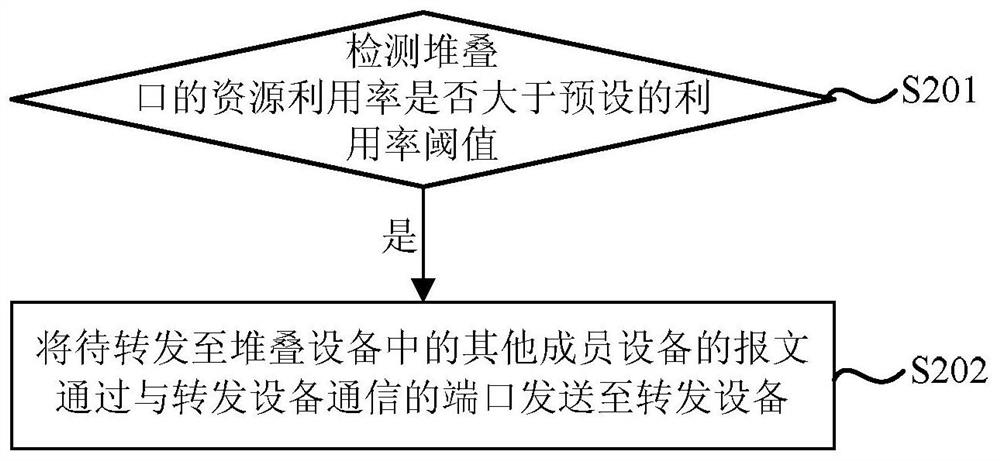 A message sending method and device