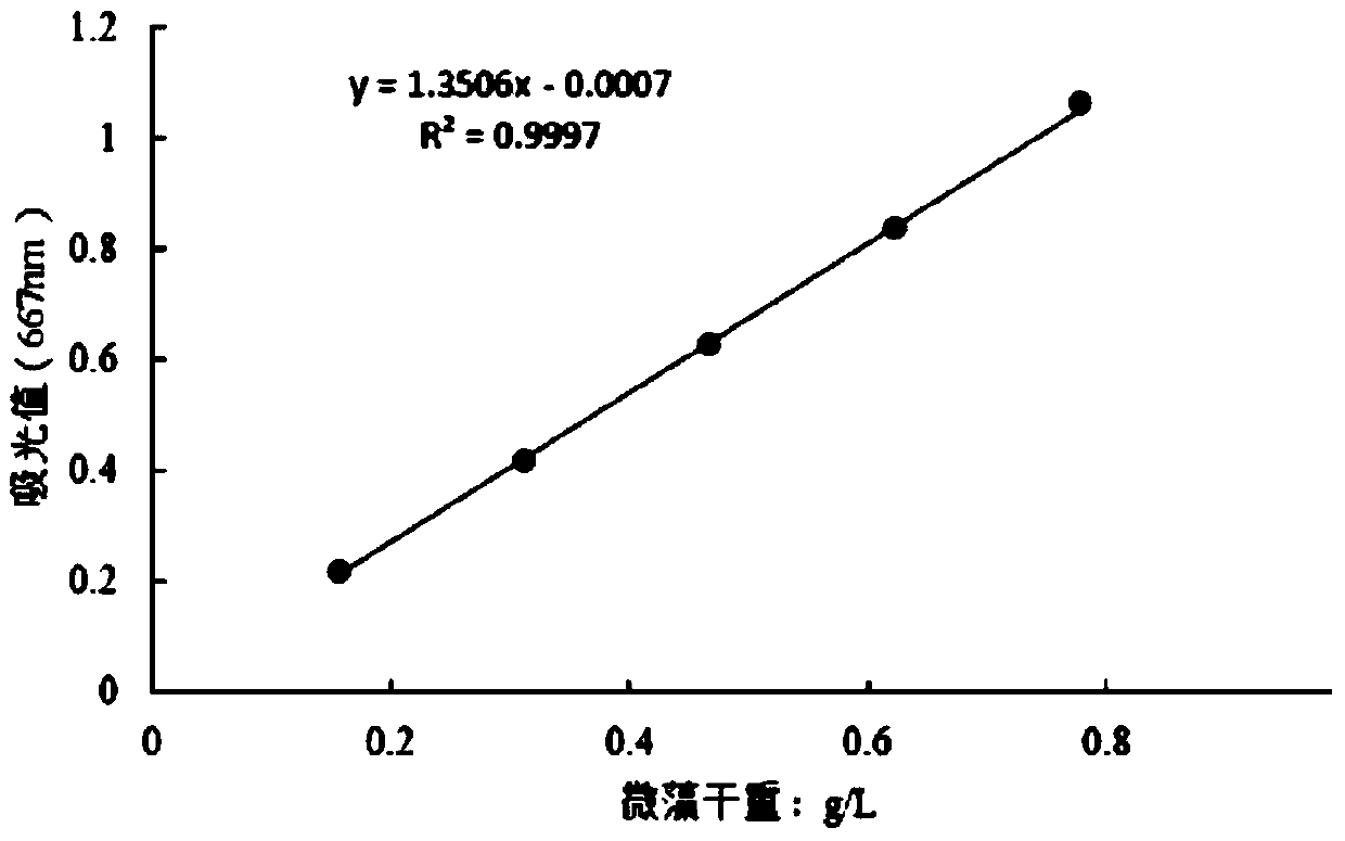 A kind of preservation method of chlorella