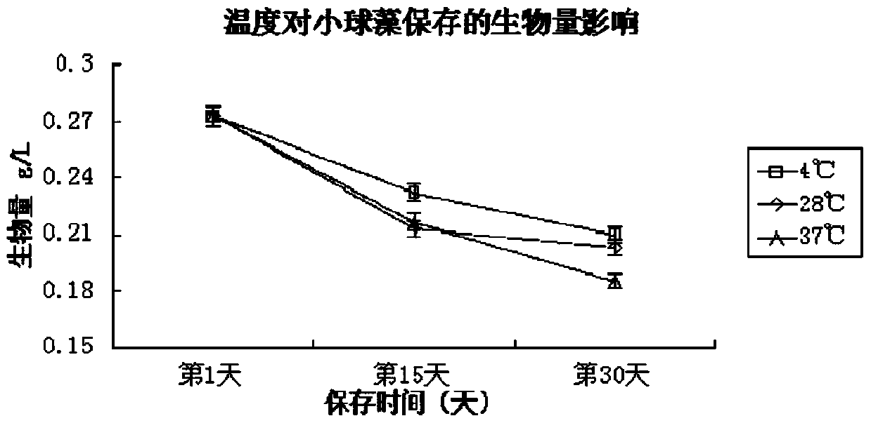 A kind of preservation method of chlorella