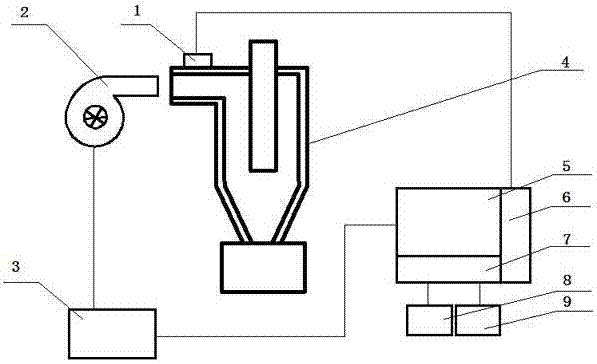 A cyclone separator automatic control system and method