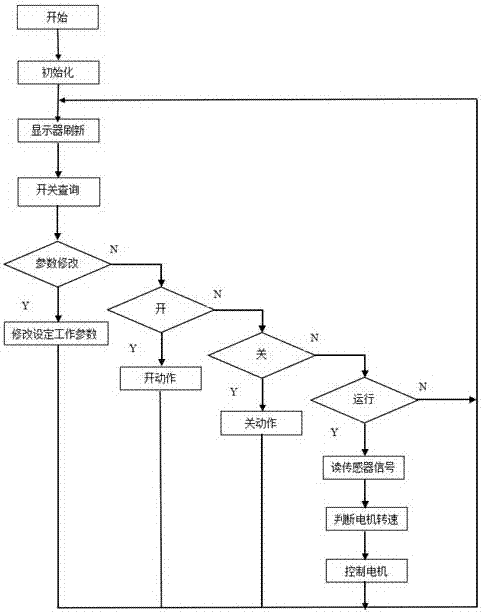 A cyclone separator automatic control system and method