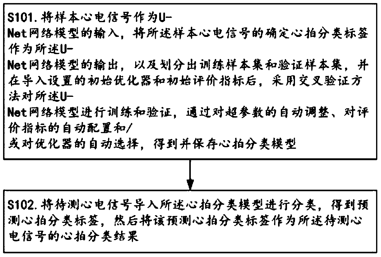 Heart beat classification method, device, equipment and storage medium based on U-Net network